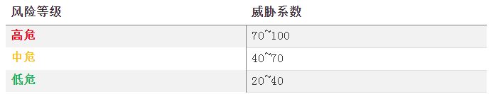 個人風(fēng)險等級與威脅系數(shù)