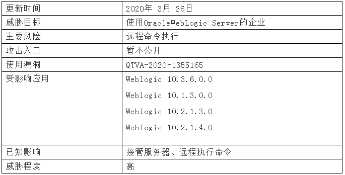 0x03情報通告