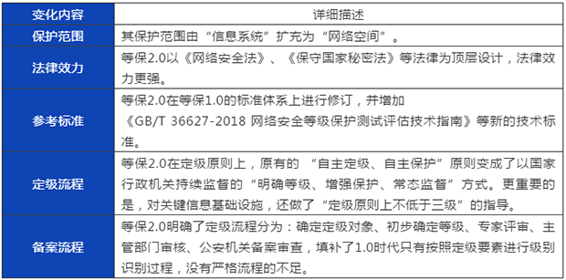 等保2.0-新形勢下如何建設(shè)等級保護(hù)02