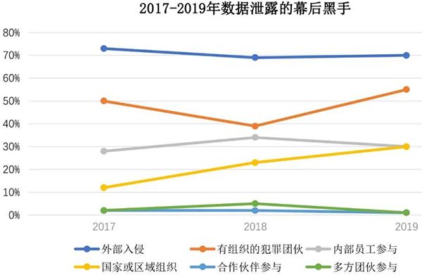 一文讀懂Verizon 2020年數(shù)據(jù)泄露調(diào)查報告01