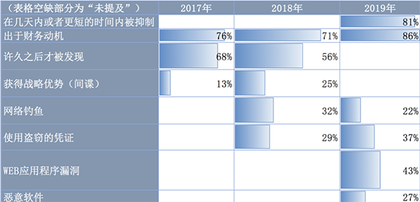 一文讀懂Verizon 2020年數(shù)據(jù)泄露調(diào)查報告03