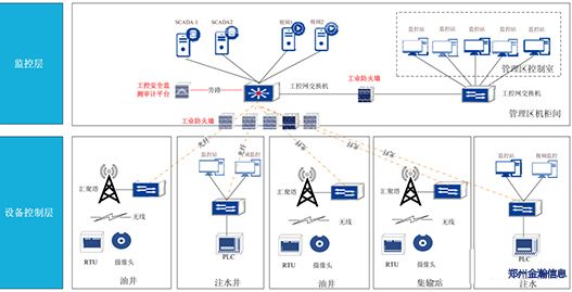 油田工業(yè)控制系統(tǒng)信息安全縱深防御初探003