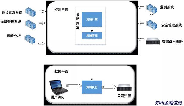 基于零信任的安全架構(gòu)02