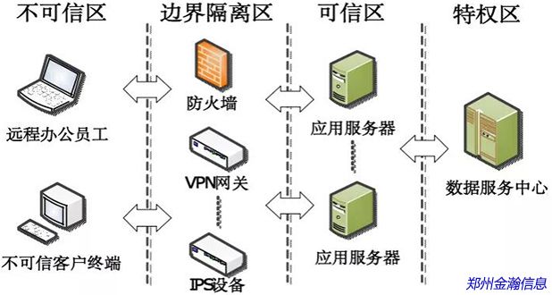 零信任安全架構(gòu)及應用研究01