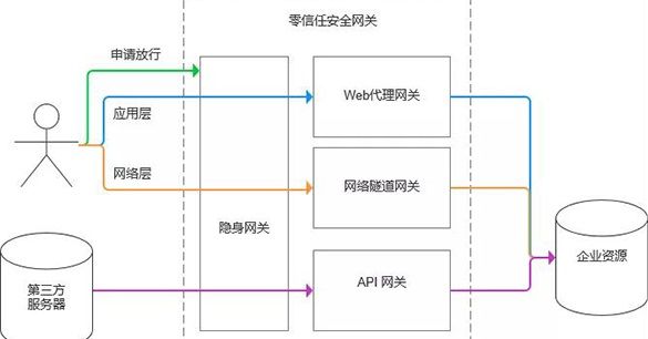 詳解零信任架構(gòu)中的安全網(wǎng)關(guān)07