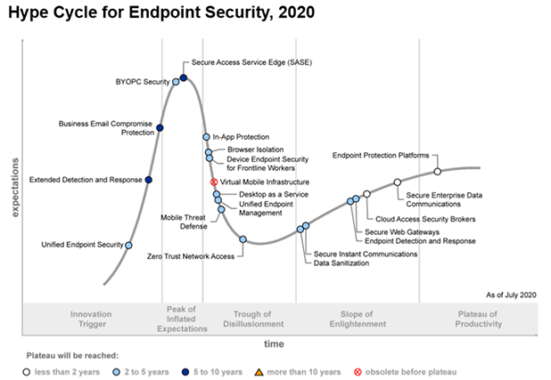 Gartner：EDR和XDR成為終端安全熱點(diǎn)01