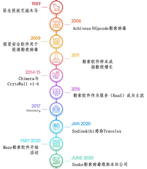 勒索軟件：改寫網(wǎng)安格局，進(jìn)入突變元年011