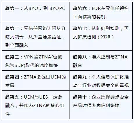 2021年十大端點安全新趨勢2