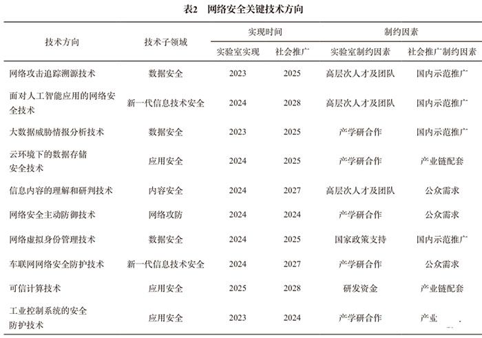 網(wǎng)絡安全技術發(fā)展方向與趨勢研究4