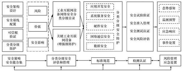 工業(yè)互聯(lián)網(wǎng)設備的網(wǎng)絡安全管理與防護研究03