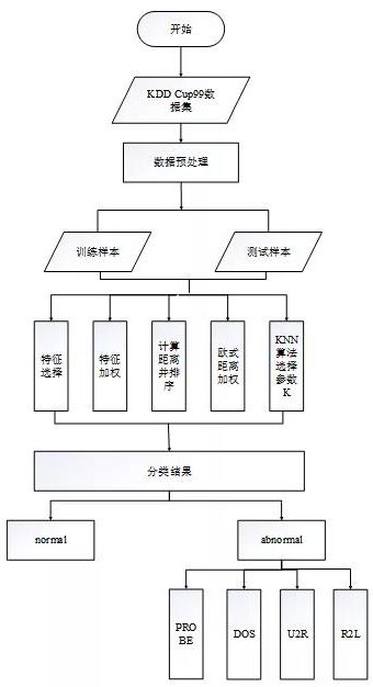 基于KNN的網(wǎng)絡(luò)流量異常檢測研究 圖1