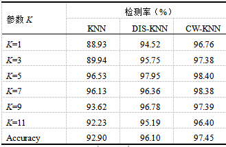 基于KNN的網(wǎng)絡(luò)流量異常檢測研究表一