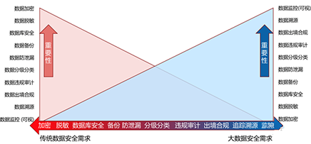 淺析大數(shù)據(jù)安全與傳統(tǒng)數(shù)據(jù)保護的差異03