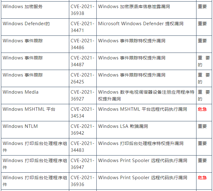 金瀚信安 2021年8月微軟周二修復(fù)補(bǔ)丁44個漏洞和3零日漏洞，1個零日正積極被利用4