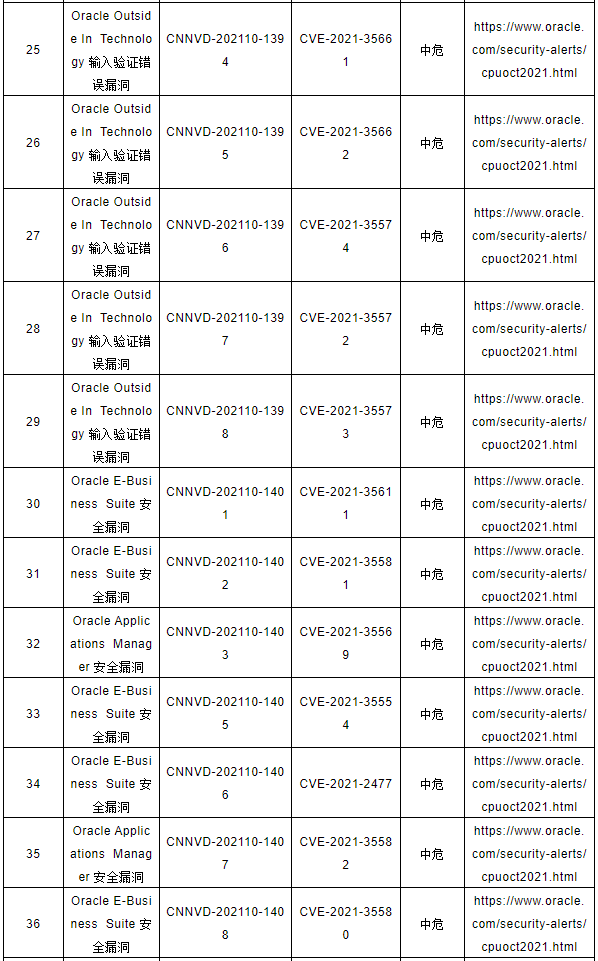 CNNVD關(guān)于Oracle多個(gè)安全漏洞的預(yù)警3