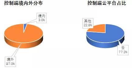 金瀚信安 2021年第三季度 我國DDoS攻擊資源季度分析報告1