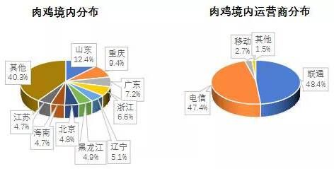 金瀚信安 2021年第三季度 我國DDoS攻擊資源季度分析報告7