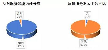 金瀚信安 2021年第三季度 我國DDoS攻擊資源季度分析報告9