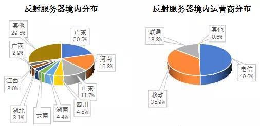 金瀚信安 2021年第三季度 我國DDoS攻擊資源季度分析報告11