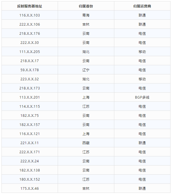 金瀚信安 2021年第三季度 我國DDoS攻擊資源季度分析報告16