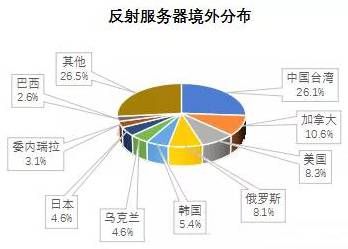 金瀚信安 2021年第三季度 我國DDoS攻擊資源季度分析報告18