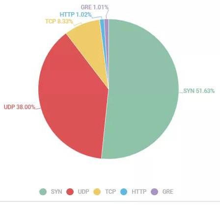 金瀚信安：DDoS攻擊花樣百出，第三季度多個行業(yè)被暴擊5