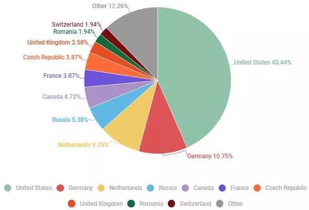 金瀚信安：DDoS攻擊花樣百出，第三季度多個行業(yè)被暴擊6