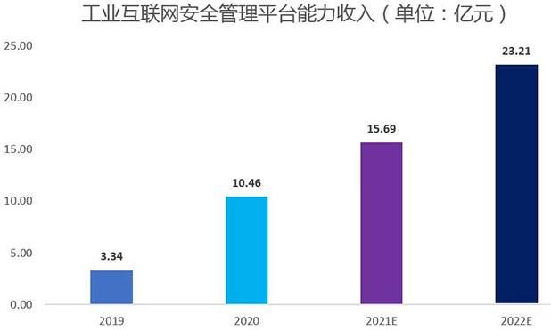 金瀚信安：工業(yè)互聯(lián)網(wǎng)安全能力指南（安全管理平臺(tái)）3