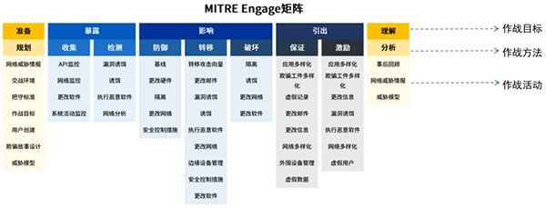 金瀚信安：新一代對抗作戰(zhàn)框架MITRE Engage V1版本正式發(fā)布2