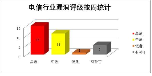 金瀚信安：CNVD漏洞周報2022年第15期6