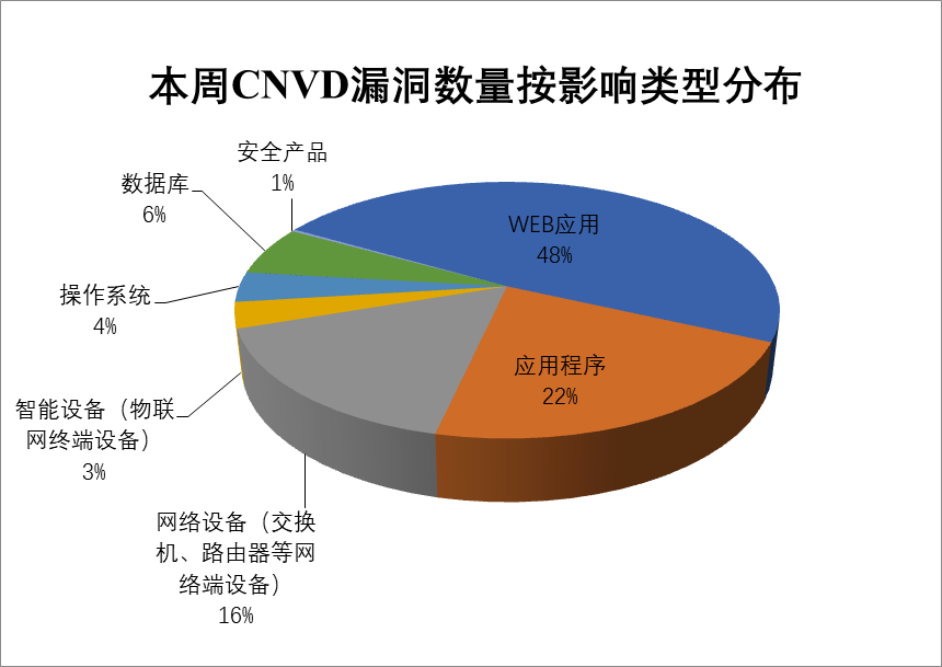 金瀚信安：CNVD漏洞周報2022年第16期4