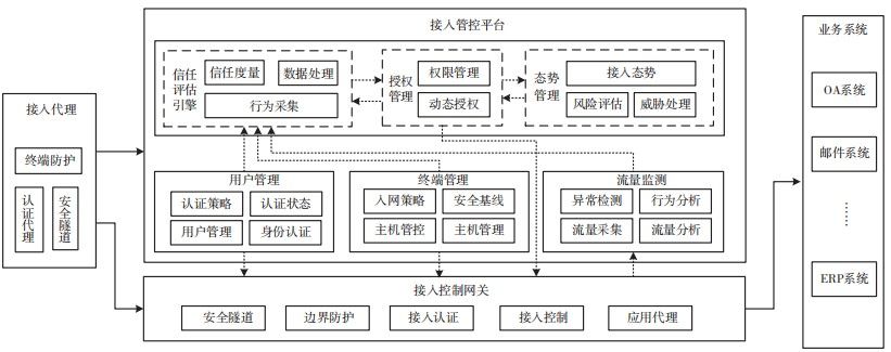 金瀚信安：基于動(dòng)態(tài)信任的接入管控體系構(gòu)建2