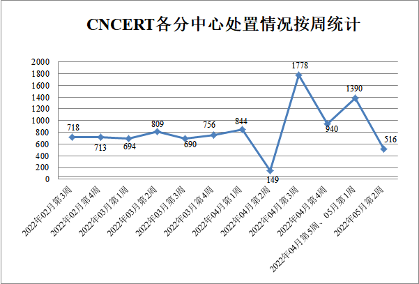 金瀚信安：CNVD漏洞周報2022年第19期4