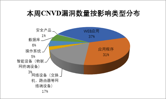 金瀚信安：CNVD漏洞周報2022年第19期8