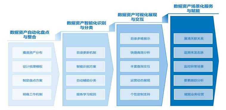 金瀚信安 實戰(zhàn)：銀行業(yè)數(shù)據(jù)安全挑戰(zhàn)及建行應對實踐3