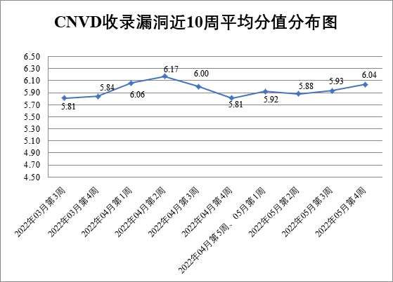 金瀚信安：CNVD漏洞周報(bào)2022年第21期1