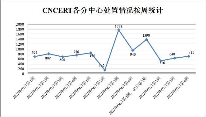 金瀚信安：CNVD漏洞周報(bào)2022年第21期4