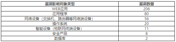 2022年CNVD漏洞周報第25期 表2