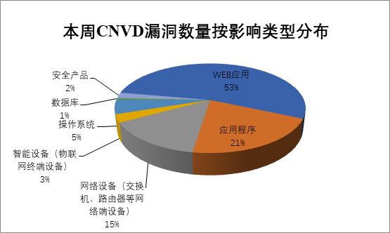 2022年CNVD漏洞周報第25期 圖2