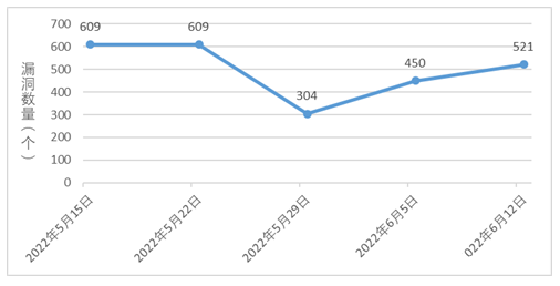 2022年CNNVD信息安全漏洞周報(bào)（第24期）1