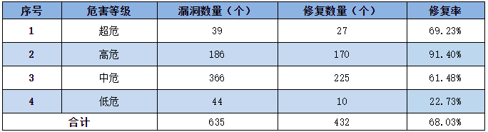 金瀚信安：2022年CNNVD信息安全漏洞周報（第25期）表3