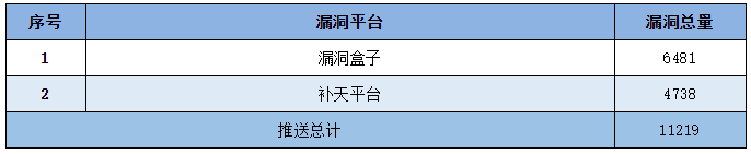 金瀚信安：2022年CNNVD信息安全漏洞周報（第25期）表5