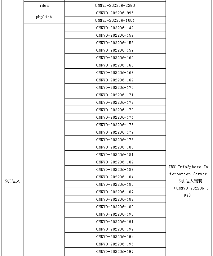 金瀚信安：信息安全漏洞月報（2022年6月）表5.2