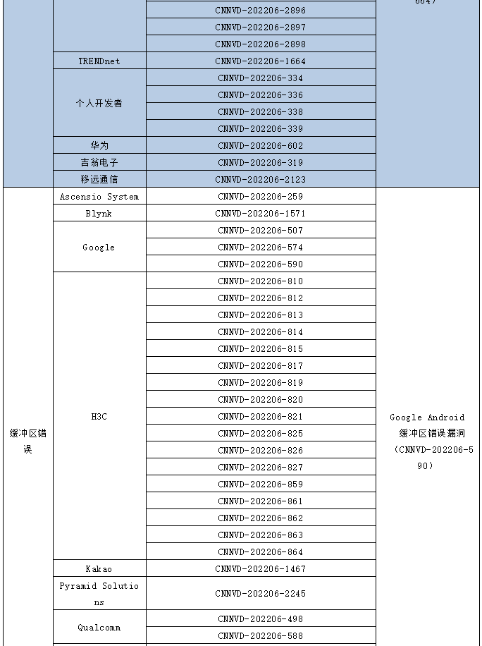 金瀚信安：信息安全漏洞月報（2022年6月）表5.6