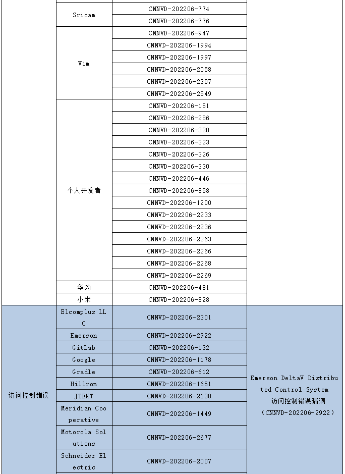 金瀚信安：信息安全漏洞月報（2022年6月）表6.10