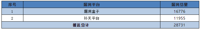 金瀚信安：信息安全漏洞月報（2022年6月）表7