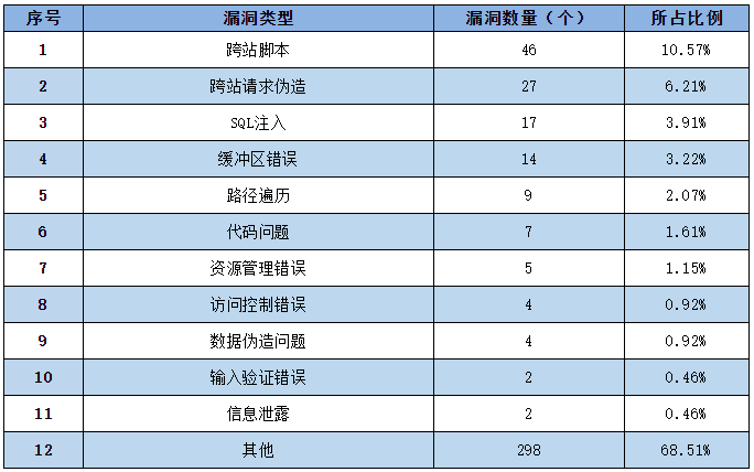 金瀚信安：信息安全漏洞周報（2022年第26期）表2