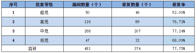 金瀚信安：信息安全漏洞周報(bào)（2022年第27期）表3