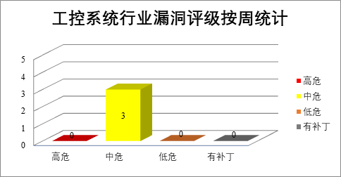 金瀚信安：2022年CNVD漏洞周報(bào)第27期 圖5