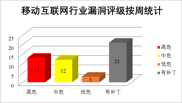 金瀚信安：2022年CNVD漏洞周報第29期 圖4